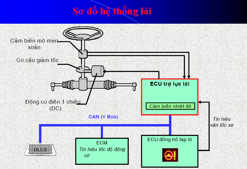 Chức năng của EPS ECU trong hệ thống trợ lực lái điện ô tô - 1